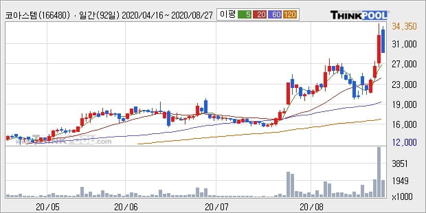 코아스템, 전일대비 -10.11% 하락... 이 시각 거래량 201만7307주