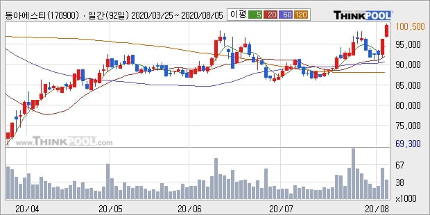 동아에스티, 전일대비 5.18% 상승중... 이 시각 거래량 4만3819주