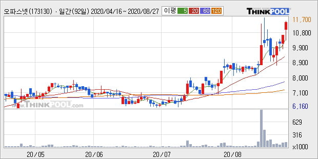 '오파스넷' 52주 신고가 경신, 단기·중기 이평선 정배열로 상승세