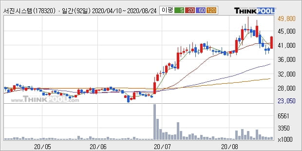 서진시스템, 상승출발 후 현재 +10.44%... 이 시각 거래량 213만6729주