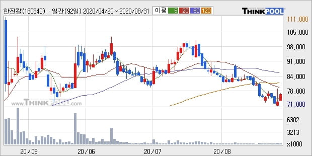 한진칼, 장시작 후 꾸준히 올라 +5.36%... 이 시각 거래량 16만1523주