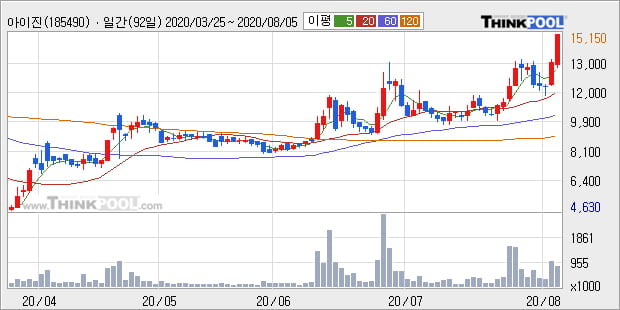 '아이진' 52주 신고가 경신, 단기·중기 이평선 정배열로 상승세