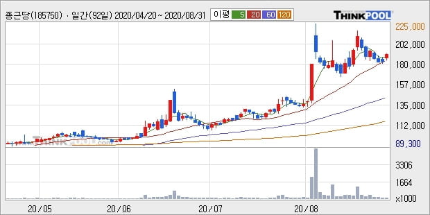 종근당, 전일대비 5.88% 상승... 이 시각 거래량 21만8615주