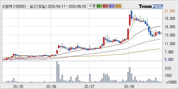 드림텍, 전일대비 5.42% 상승... 최근 주가 상승흐름 유지