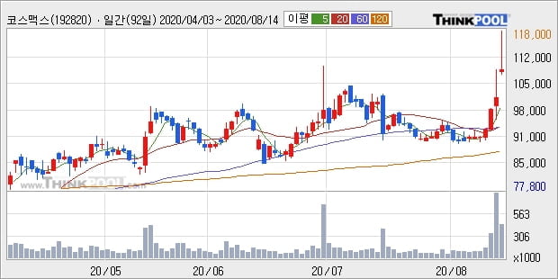 코스맥스, 상승중 전일대비 +5.17%... 최근 주가 반등 흐름