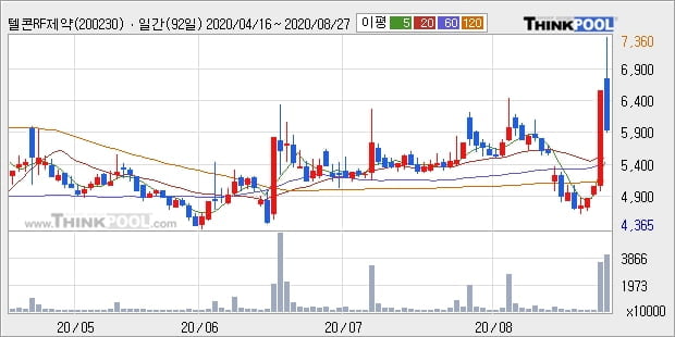 텔콘RF제약, 장시작 후 꾸준히 올라 +11.05%... 외국인 -168,000주 순매도