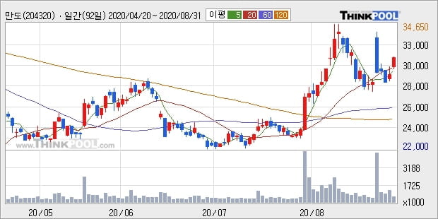 만도, 상승출발 후 현재 +5.04%... 최근 단기 조정 후 반등
