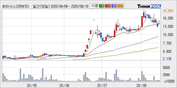 휴마시스, 상승출발 후 현재 +10.15%... 최근 주가 상승흐름 유지