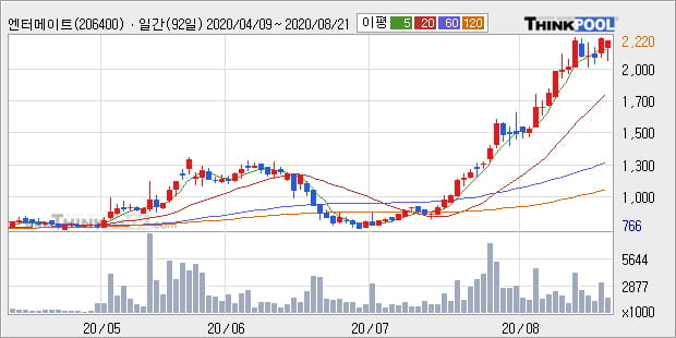 '엔터메이트' 52주 신고가 경신, 단기·중기 이평선 정배열로 상승세