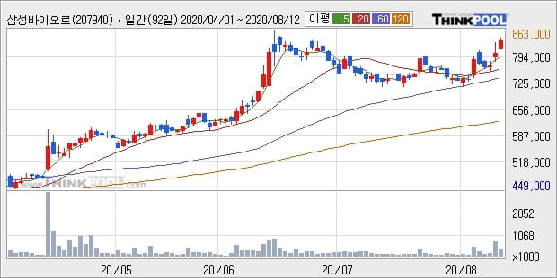 삼성바이오로직스, 전일대비 5.03% 상승중... 최근 단기 조정 후 반등