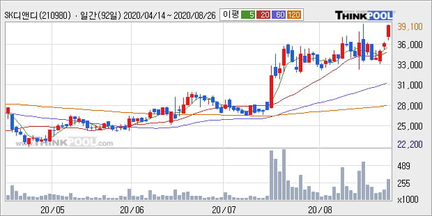 'SK디앤디' 52주 신고가 경신, 단기·중기 이평선 정배열로 상승세