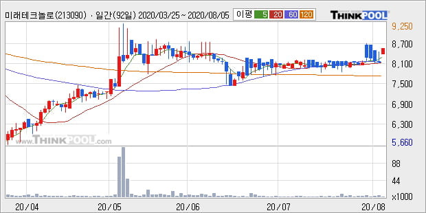 '미래테크놀로지' 52주 신고가 경신, 주가 상승 중, 단기간 골든크로스 형성
