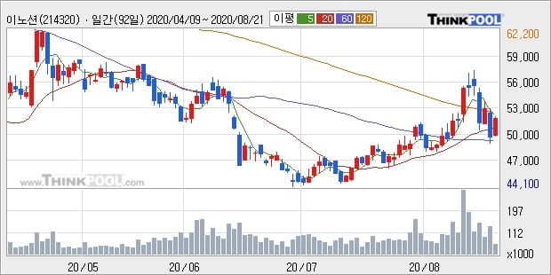 이노션, 장시작 후 꾸준히 올라 +5.02%... 이 시각 거래량 4만6053주