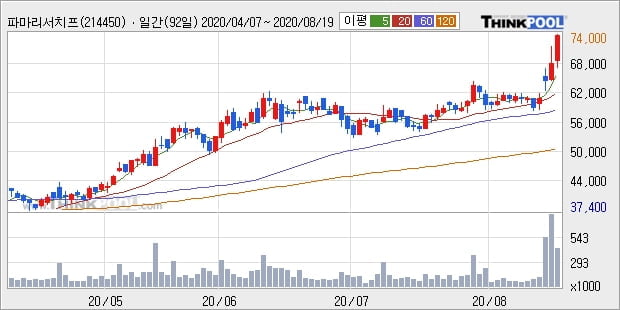 파마리서치프로덕트, 상승출발 후 현재 +10.09%... 이 시각 거래량 33만6296주