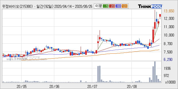 '우정바이오' 52주 신고가 경신, 단기·중기 이평선 정배열로 상승세