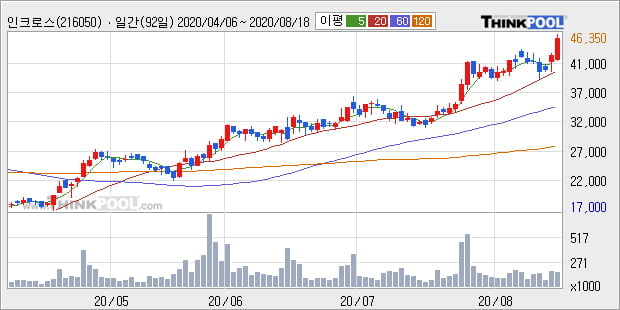 '인크로스' 52주 신고가 경신, 단기·중기 이평선 정배열로 상승세