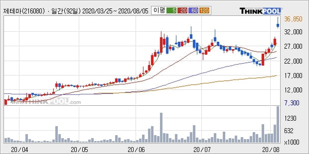 제테마, 상승출발 후 현재 +12.8%... 최근 주가 상승흐름 유지