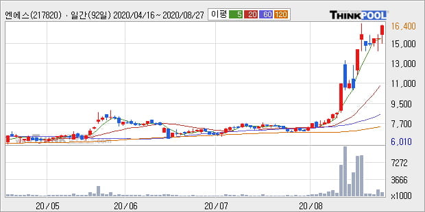 '엔에스' 52주 신고가 경신, 단기·중기 이평선 정배열로 상승세