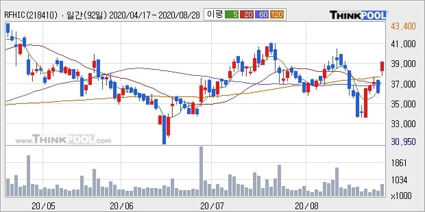 RFHIC, 전일대비 10.22% 상승중... 이 시각 거래량 77만4924주