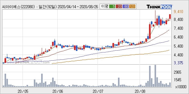 씨아이에스, 상승출발 후 현재 -10.61%... 이 시각 737만7249주 거래