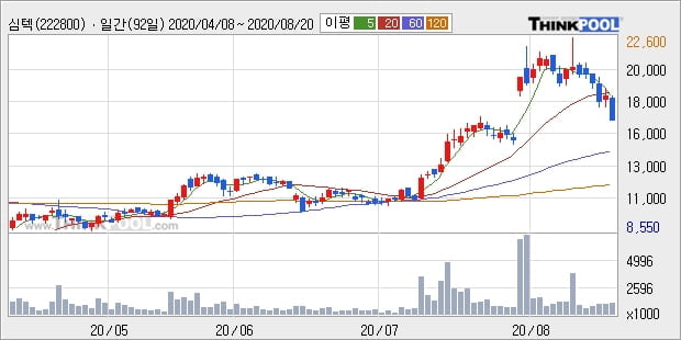 심텍, 전일대비 +10.12%... 최근 주가 상승흐름 유지