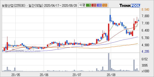 '보광산업' 52주 신고가 경신, 단기·중기 이평선 정배열로 상승세