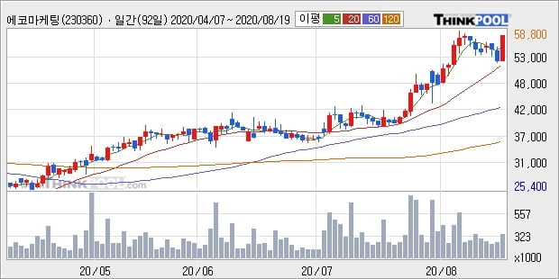 에코마케팅, 전일대비 +10.29%... 외국인 기관 동시 순매수 중