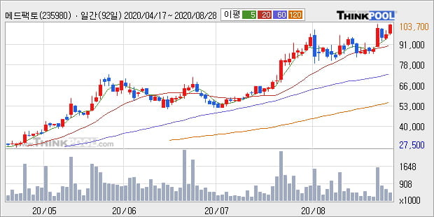 메드팩토, 전일대비 12.41% 상승... 이 시각 거래량 40만7730주