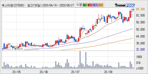'에스티팜' 52주 신고가 경신, 단기·중기 이평선 정배열로 상승세