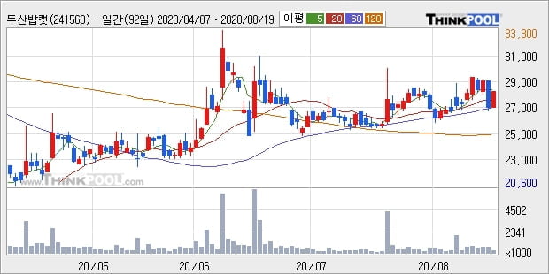 두산밥캣, 전일대비 +5.0%... 외국인 -41,766주 순매도 중