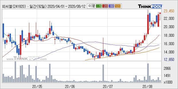 '피씨엘' 52주 신고가 경신, 단기·중기 이평선 정배열로 상승세