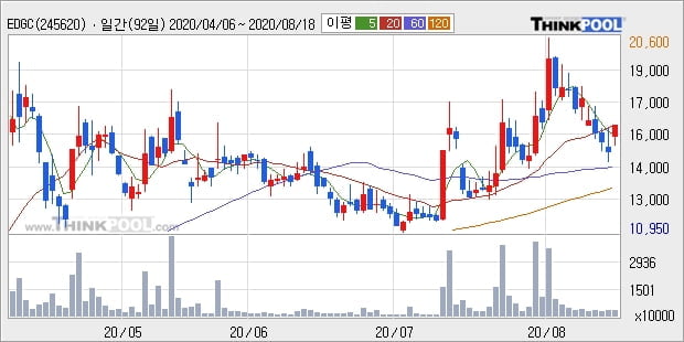 EDGC, 전일대비 10.03% 상승중... 최근 단기 조정 후 반등