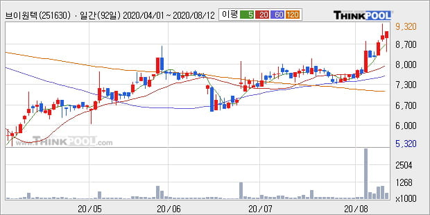 '브이원텍' 52주 신고가 경신, 단기·중기 이평선 정배열로 상승세