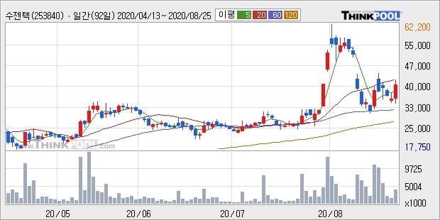 수젠텍, 전일대비 14.08% 상승중... 최근 단기 조정 후 반등