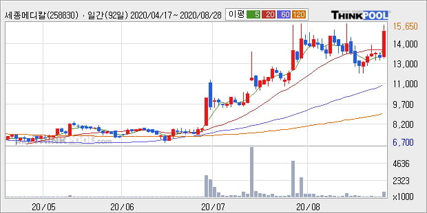 '세종메디칼' 52주 신고가 경신, 단기·중기 이평선 정배열로 상승세