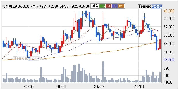 유틸렉스, 장중 반등세, 전일대비 +10.31%... 이 시각 거래량 32만6734주