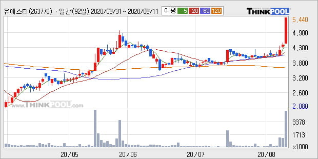 '유에스티' 52주 신고가 경신, 단기·중기 이평선 정배열로 상승세