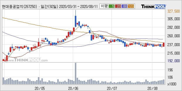 현대중공업지주, 상승중 전일대비 +5.17%... 이 시각 거래량 6만9588주