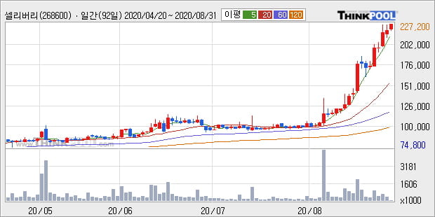 '셀리버리' 52주 신고가 경신, 단기·중기 이평선 정배열로 상승세