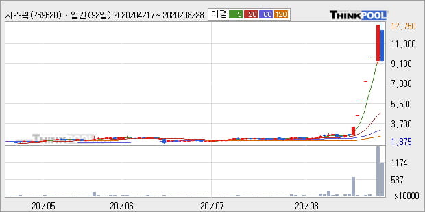 '시스웍' 52주 신고가 경신, 주가 5일 이평선 하회, 단기·중기 이평선 정배열