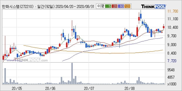 한화시스템, 전일대비 5.4% 상승중... 외국인 52,980주 순매수