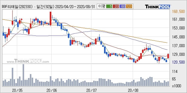 BGF리테일, 상승출발 후 현재 +5.35%... 이평선 역배열 상황에서 반등 시도