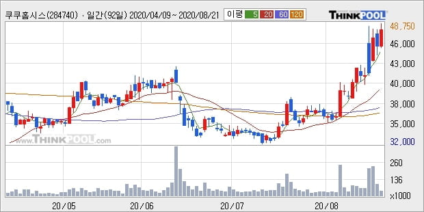 쿠쿠홈시스, 상승흐름 전일대비 +7.47%... 최근 주가 상승흐름 유지