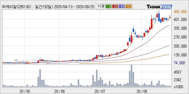 SK케미칼, 상승출발 후 현재 +5.75%... 이 시각 거래량 34만9675주