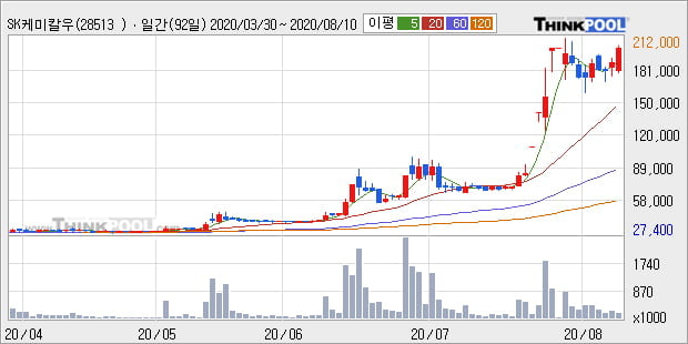 'SK케미칼우' 52주 신고가 경신, 단기·중기 이평선 정배열로 상승세