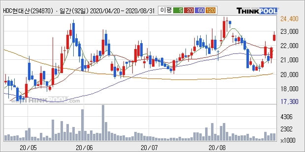 HDC현대산업개발, 전일대비 5.03% 상승중... 이 시각 거래량 130만8947주