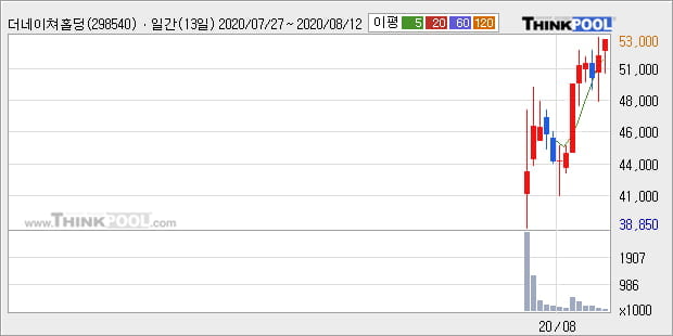 '더네이쳐홀딩스' 52주 신고가 경신, 단기·중기 이평선 정배열로 상승세