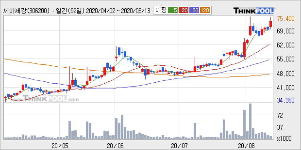 '세아제강' 52주 신고가 경신, 단기·중기 이평선 정배열로 상승세