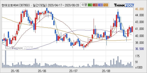 현대오토에버, 상승흐름 전일대비 +5.45%... 이 시각 거래량 3만6194주