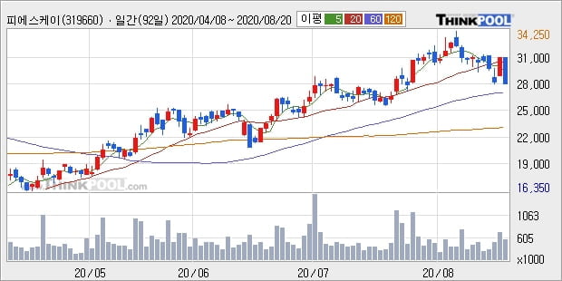 피에스케이, 전일대비 -10.06% 하락... 외국인 -58,802주 순매도